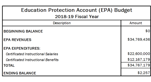 Chart of EPA Budget for 2018-19 FY 